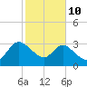 Lofton Creek tide chart for Tuesday, February 10, 2026