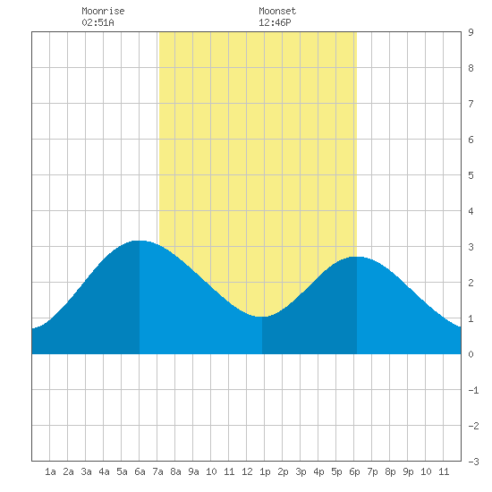 Lofton Creek tide chart for Wednesday, February 11, 2026