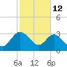 Lofton Creek tide chart for Thursday, February 12, 2026