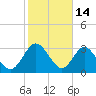 Lofton Creek tide chart for Saturday, February 14, 2026