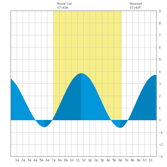 Lofton Creek tide chart for Wednesday, February 18, 2026