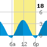 Lofton Creek tide chart for Wednesday, February 18, 2026