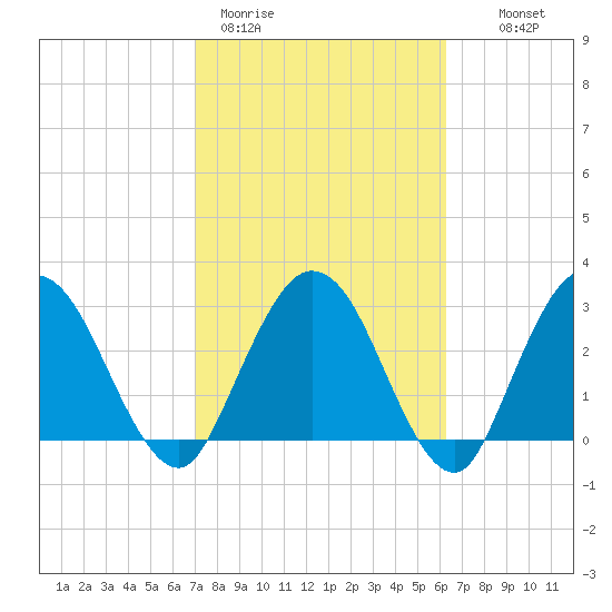 Lofton Creek tide chart for Thursday, February 19, 2026