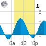 Lofton Creek tide chart for Sunday, February 1, 2026