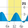 Lofton Creek tide chart for Saturday, February 21, 2026