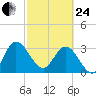 Lofton Creek tide chart for Tuesday, February 24, 2026