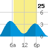 Lofton Creek tide chart for Wednesday, February 25, 2026