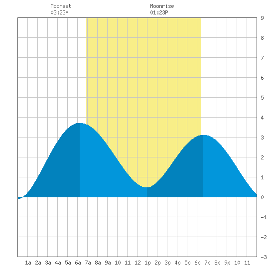 Lofton Creek tide chart for Thursday, February 26, 2026
