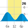 Lofton Creek tide chart for Thursday, February 26, 2026
