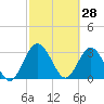 Lofton Creek tide chart for Saturday, February 28, 2026