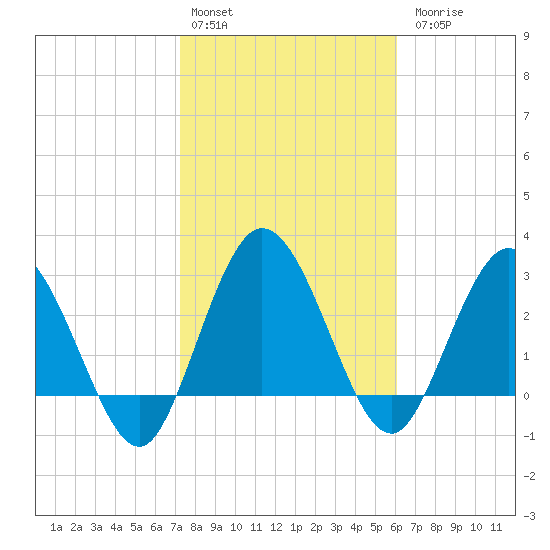 Lofton Creek tide chart for Monday, February 2, 2026