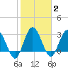Lofton Creek tide chart for Monday, February 2, 2026