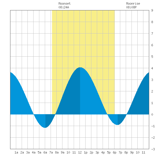 Lofton Creek tide chart for Tuesday, February 3, 2026