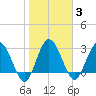 Lofton Creek tide chart for Tuesday, February 3, 2026