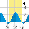 Lofton Creek tide chart for Wednesday, February 4, 2026
