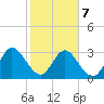 Lofton Creek tide chart for Saturday, February 7, 2026