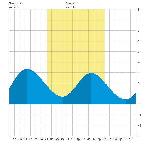 Lofton Creek tide chart for Sunday, February 8, 2026