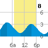 Lofton Creek tide chart for Sunday, February 8, 2026