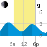 Lofton Creek tide chart for Monday, February 9, 2026