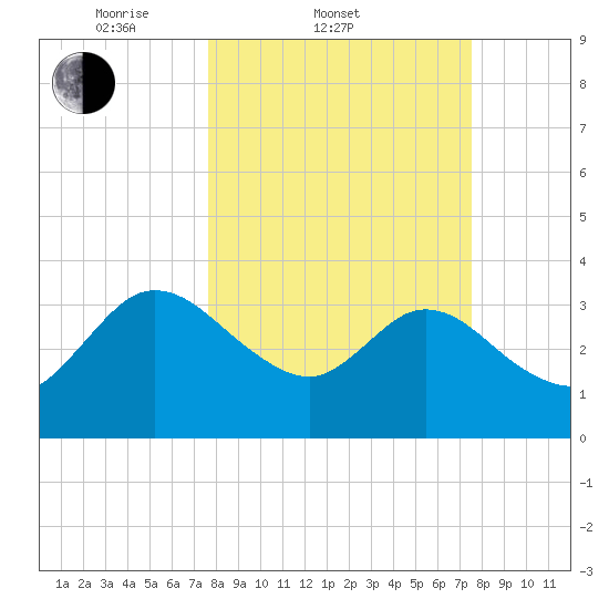 Lofton Creek tide chart for Wednesday, March 11, 2026