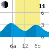 Lofton Creek tide chart for Wednesday, March 11, 2026