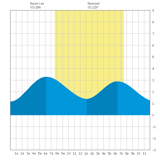 Lofton Creek tide chart for Thursday, March 12, 2026
