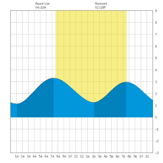Lofton Creek tide chart for Friday, March 13, 2026