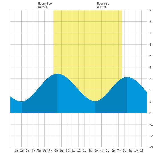 Lofton Creek tide chart for Saturday, March 14, 2026