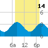 Lofton Creek tide chart for Saturday, March 14, 2026