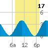 Lofton Creek tide chart for Tuesday, March 17, 2026