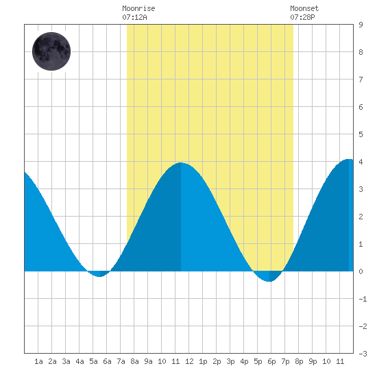Lofton Creek tide chart for Wednesday, March 18, 2026