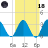 Lofton Creek tide chart for Wednesday, March 18, 2026