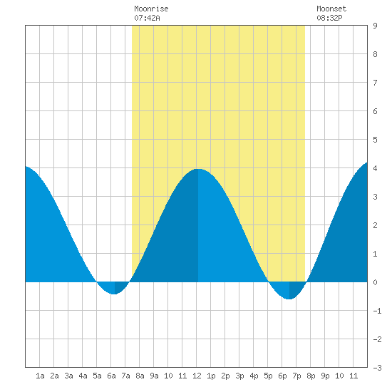 Lofton Creek tide chart for Thursday, March 19, 2026