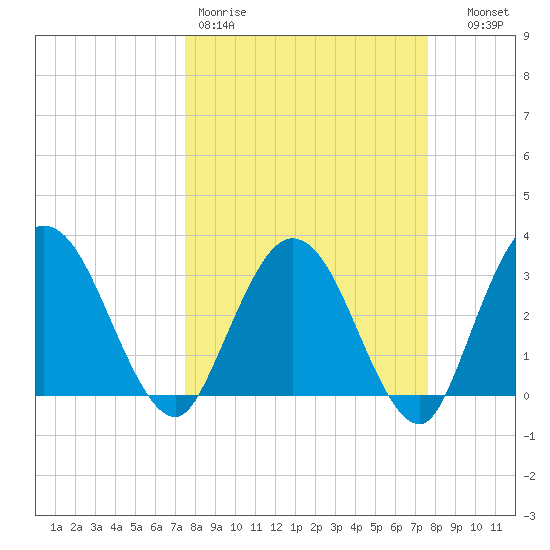 Lofton Creek tide chart for Friday, March 20, 2026