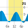 Lofton Creek tide chart for Saturday, March 21, 2026