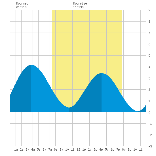Lofton Creek tide chart for Tuesday, March 24, 2026