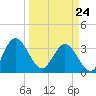 Lofton Creek tide chart for Tuesday, March 24, 2026