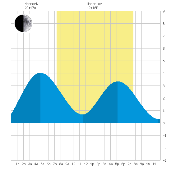 Lofton Creek tide chart for Wednesday, March 25, 2026