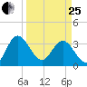 Lofton Creek tide chart for Wednesday, March 25, 2026