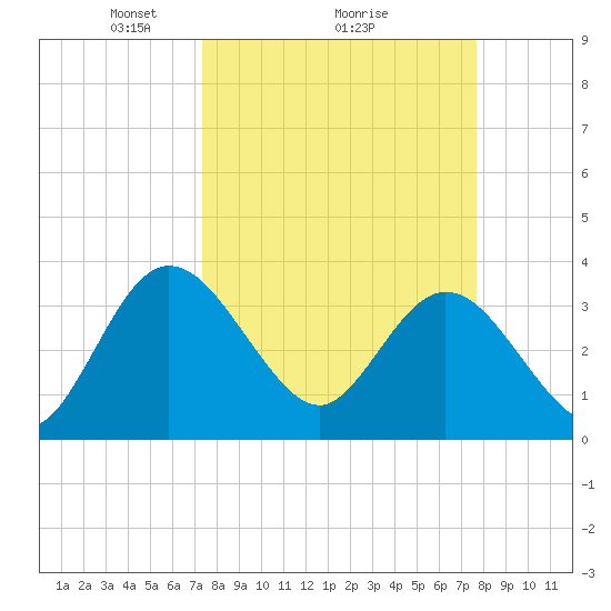 Lofton Creek tide chart for Thursday, March 26, 2026