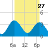 Lofton Creek tide chart for Friday, March 27, 2026