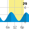 Lofton Creek tide chart for Sunday, March 29, 2026