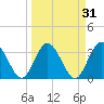 Lofton Creek tide chart for Tuesday, March 31, 2026