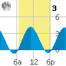 Lofton Creek tide chart for Tuesday, March 3, 2026