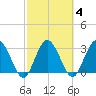 Lofton Creek tide chart for Wednesday, March 4, 2026