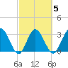 Lofton Creek tide chart for Thursday, March 5, 2026