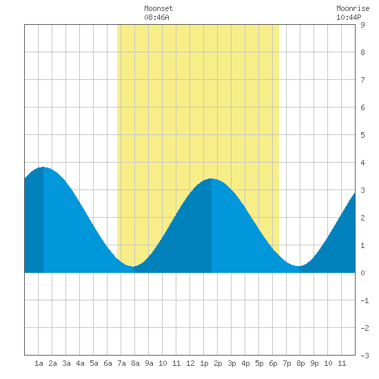 Lofton Creek tide chart for Saturday, March 7, 2026