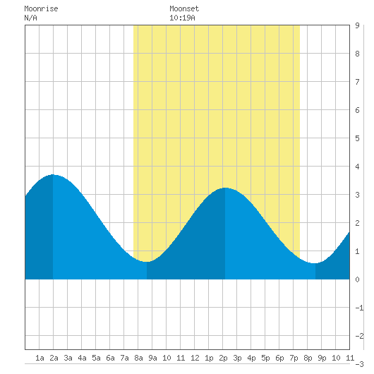 Lofton Creek tide chart for Sunday, March 8, 2026
