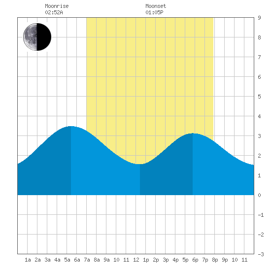 Lofton Creek tide chart for Friday, April 10, 2026
