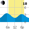 Lofton Creek tide chart for Friday, April 10, 2026